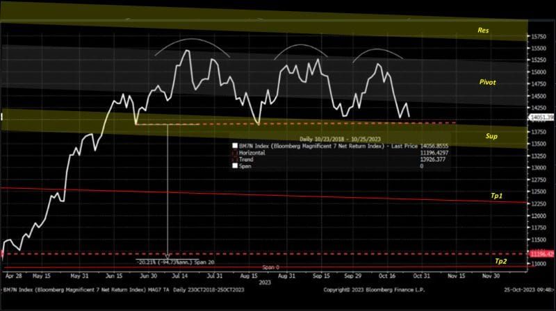 #MoneySafe Reposts #OVOMResearch 's "#MagnificentSeven Index" Chart Integrated With Pivot, Support, Resistance, And Target Prices