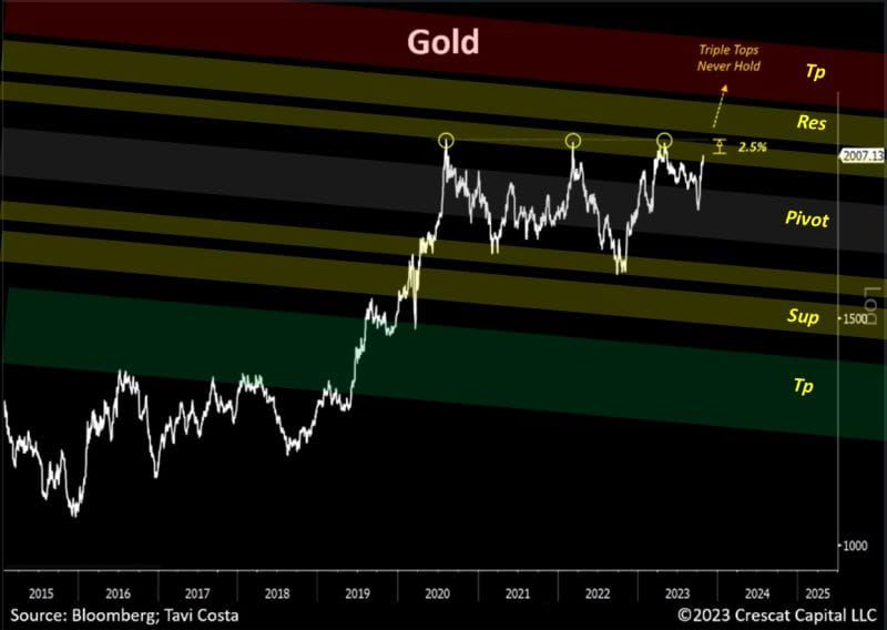 #MoneySafe Reposts #OtavioTaviCosta 's, "#GOLD " Chart Integrated With Pivot, Support, Resistance, And Target Prices