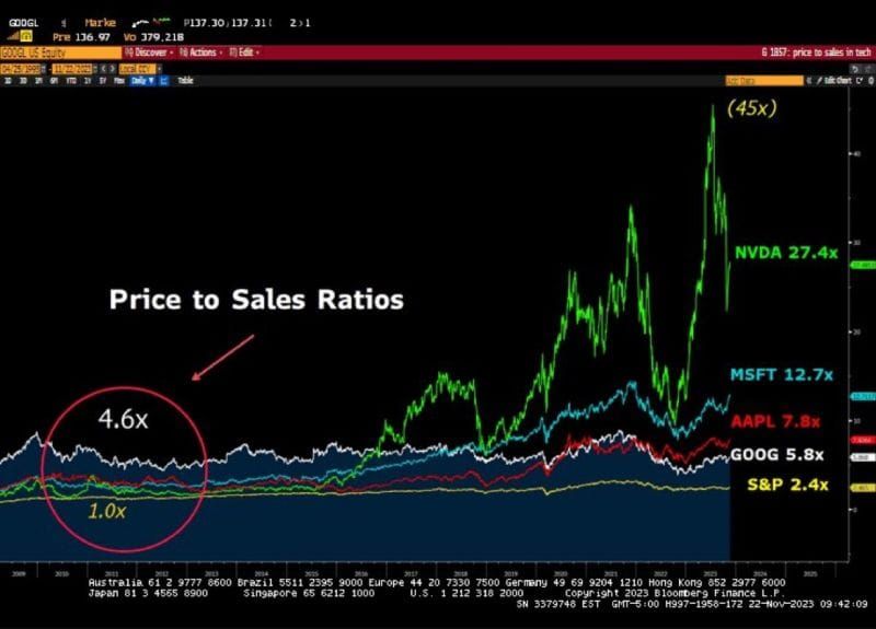 #LawrenceMcDonald, NY Times Bestselling Author At #TheBearTrapsReport, Long Time CNBC, Fox Contributor: The Coming Price To Sales Ratio Collapse: "A Colossal Migration Is Near, Really Important..."