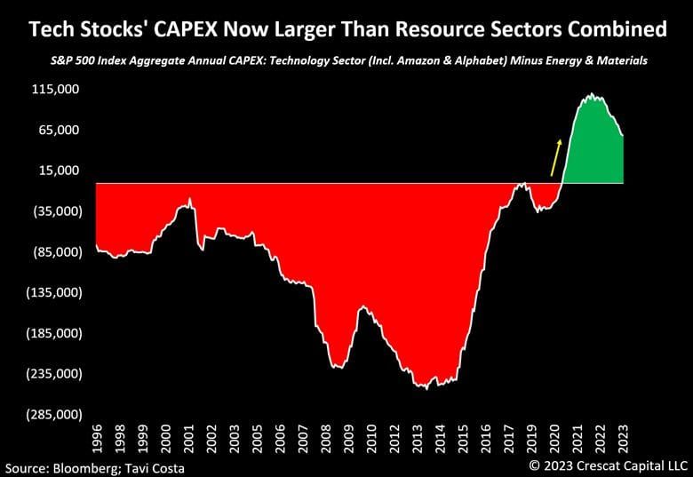 #OtavioTaviCosta, Partner And Macro Strategist At #CrescatCapital: "Tech Stocks' CAPEX Now Larger Than Resource Sectors Combined"