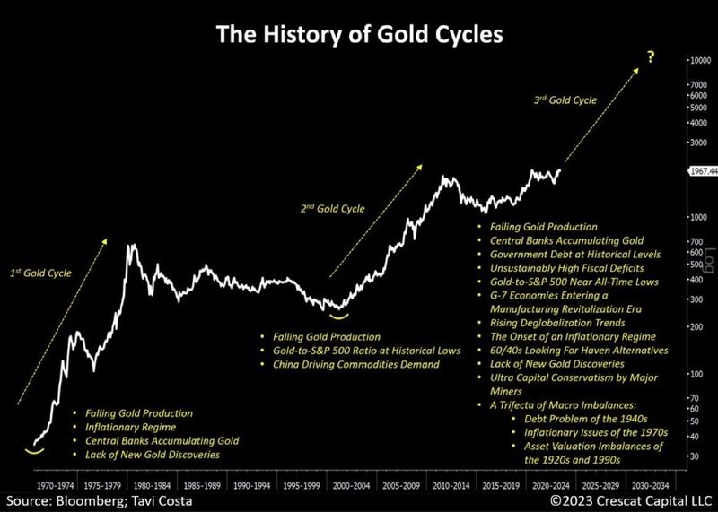 #OtavioTaviCosta, Partner & Macro Strategist At #CrescatCapital: 'Pivotal Moment' In History of Gold Cycles: Silver, Although Undervalued Relative To Gold, Likely To Emerge As One Of Largest Beneficiaries On A Percentage Basis, Of This Long-Term Trend