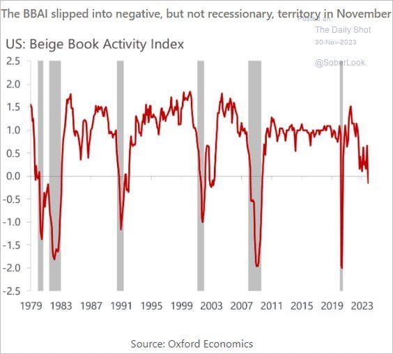 #GustavoPhilippsenFuhr, Market Intelligence: Global Economic Activity - Federal Reserve Beige Book Activity Index - November 2023: Below Zero, In Negative Territory...