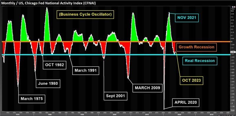 #GustavoPhilippsenFuhr, Market Intelligence: Global Business Cycle - U.S: The U.S. Leading Index: Chicago Fed National Activity Index Oscillator: On The Verge: From 'Growth Recession' To 'Real Recession'??