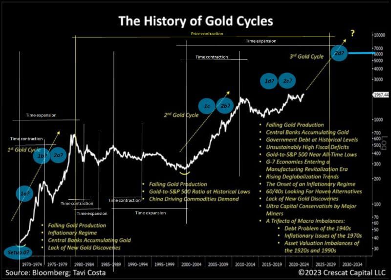 #OtavioTaviCosta Via #MoneySafe: "We Integrate          [Otavio's] Nice '[History] of Gold Cycles' Chart, With Elliot Wave And Time Contraction And Expansion"