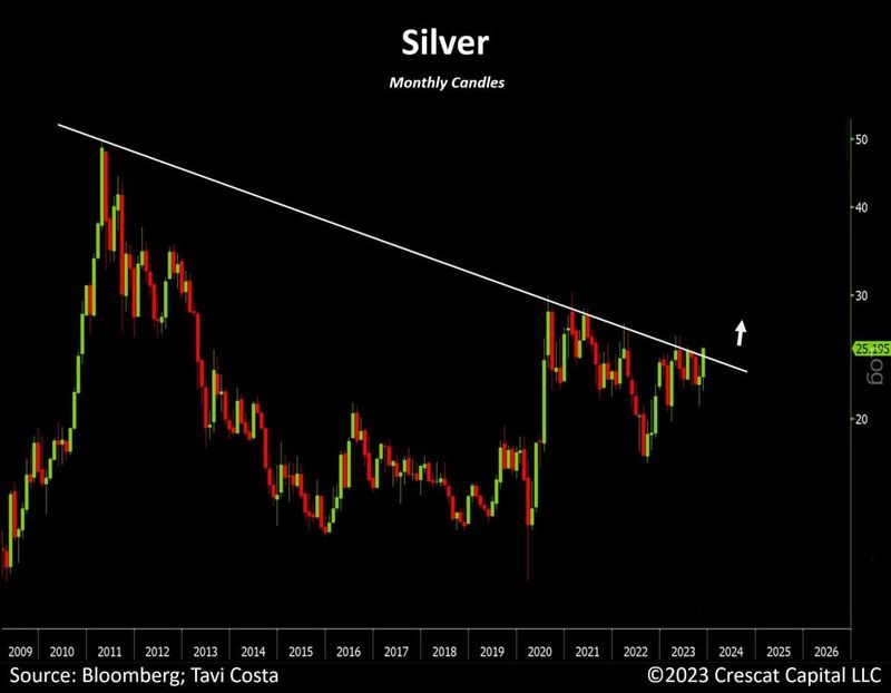 #OtavioTaviCosta, Partner And Macro Strategist At #CrescatCapital: Silver: One Of The Most Important Charts In Global Macro Markets Right Now...