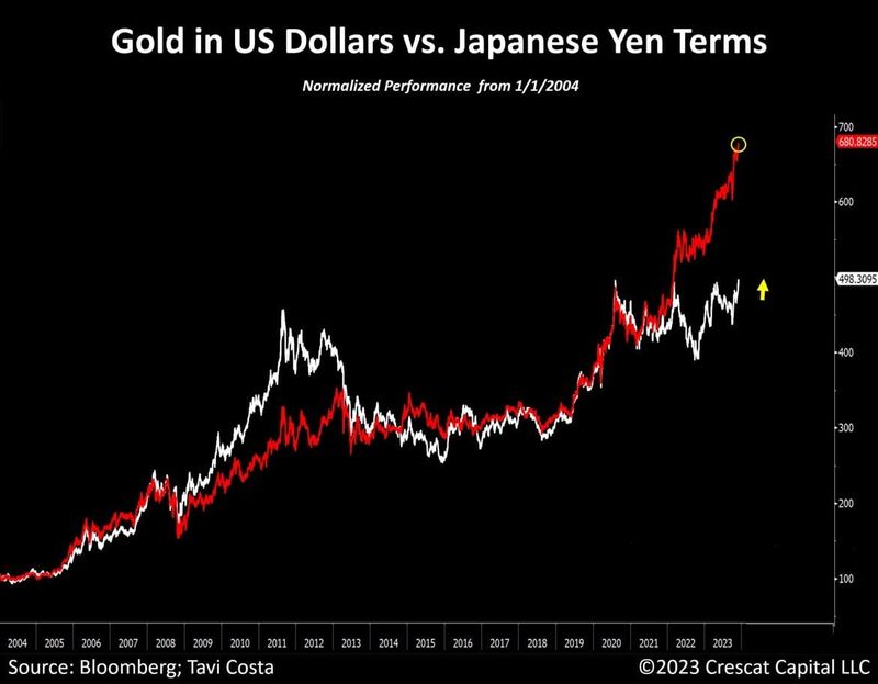 #OtavioTaviCosta, Partner And Macro Strategist At #CrescatCapital: "Gold Broke Out From A Triple-Top With Authority Closing The Week And The Month At All-Time Highs."