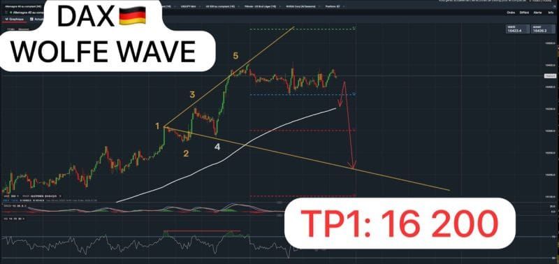 #JamesDTouati, Head Of The Zurich Chapter Of The #SwissAssociationOfMarketTechnicians: Bearish ⚠️ WOLFE WAVE DETECTED⚠️ On The German DAX40🇩🇪 15Min  Chart...