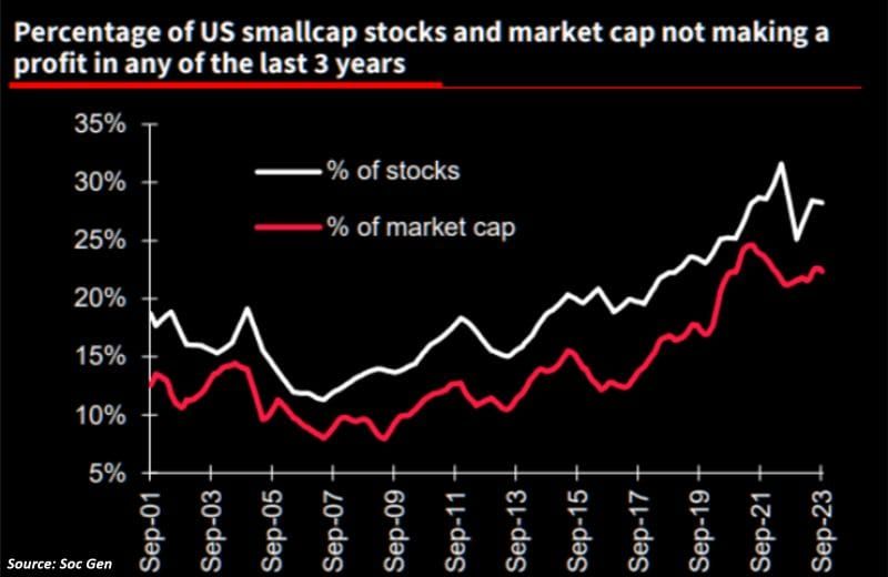 #OtavioTaviCosta, Partner And Macro Strategist At #CrescatCapital: 'Almost 1/3 Of All Small Caps Have Not Been Profitable In Any Of The Last 3 Years...'
