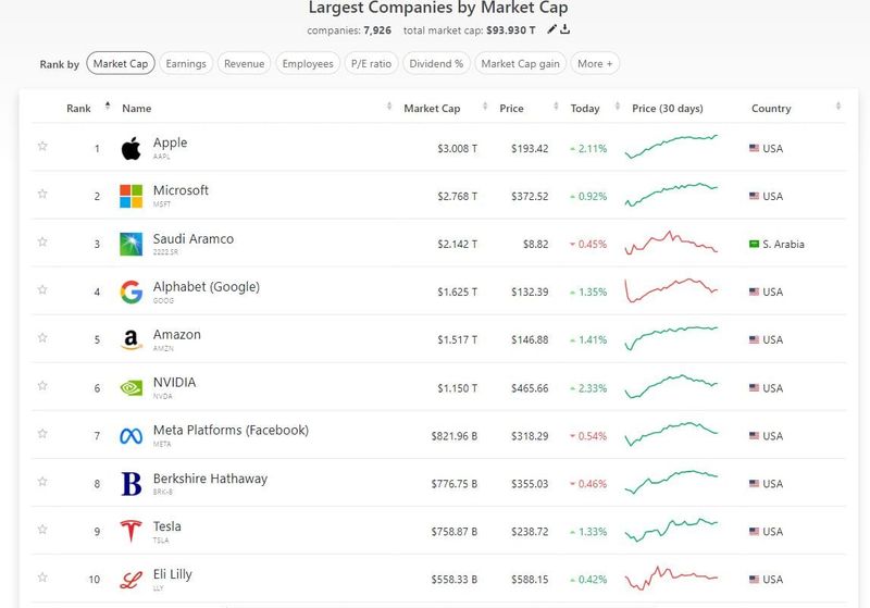 #ValérieNoël, Head Of Trading At #SyzGroup: Apple’s Market Cap Closes Above $3 Trillion