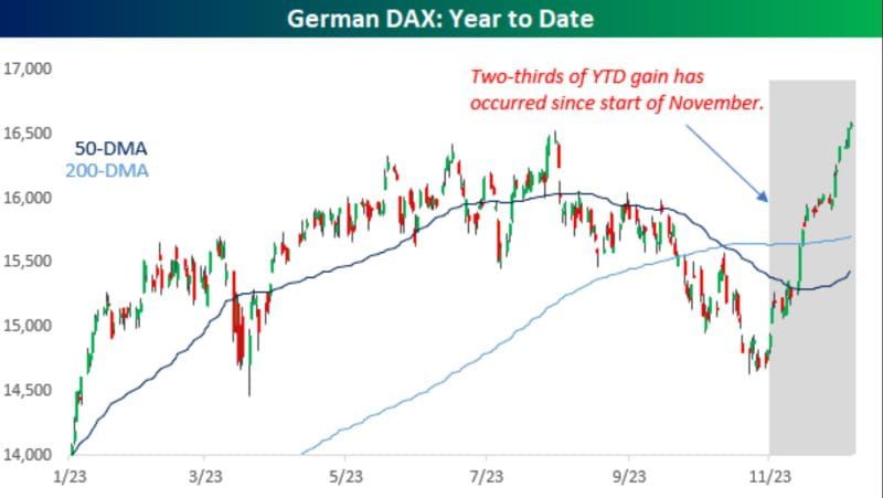 #ValérieNoël, Head Of Trading At #SyzGroup: "Germany's DAX Is At Record Highs And Up 19% YTD, Yet Two-Thirds Of The Index's YTD Gain Has Occurred Since..."