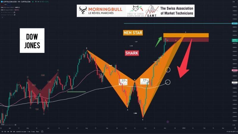 #JamesDTouati, Head Of The Zurich Chapter Of The #SwissAssociationOfMarketTechnicians: Bearish Warning: "⚠️DOW JONES ⚠️SHARK And NEN STAR Detected By 🐺🇨🇭⚠️VERY INTERESTING CHART And HARMONICS ⚠️"
