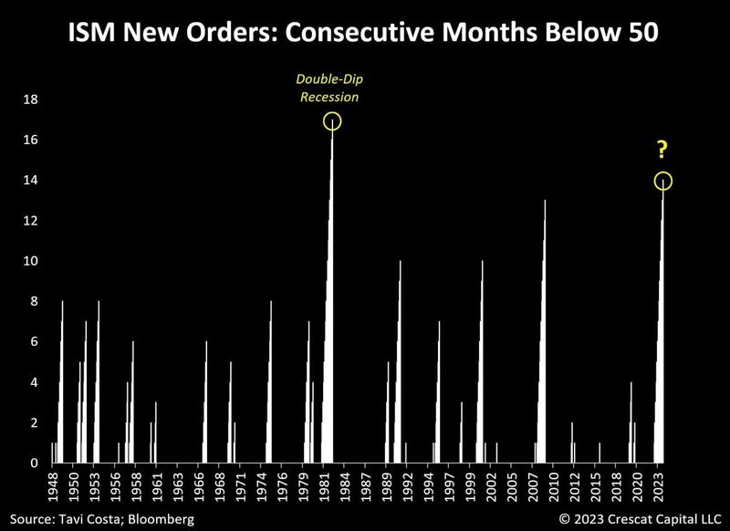 #OtavioTaviCosta Of #Crescat Capital: "Manufacturing New Orders Have Been At Recessionary Levels Now For 14 Consecutive Months."
