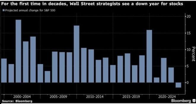 #ValérieNoël, Head Of Trading At #SyzGroup: "The S&P 500 Is Up Over 20% In 2023. This Surge Defies The Initial Predictions Of Wall Street Experts..."