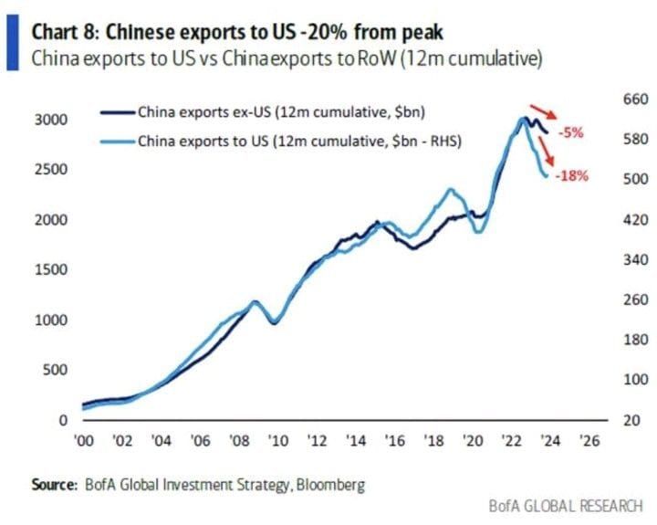 #GustavoPhilippsenFuhr, Market Intelligence: "Chinese Exports To The U.S. Are Now Down A Massive ~20% From Their Peak...."