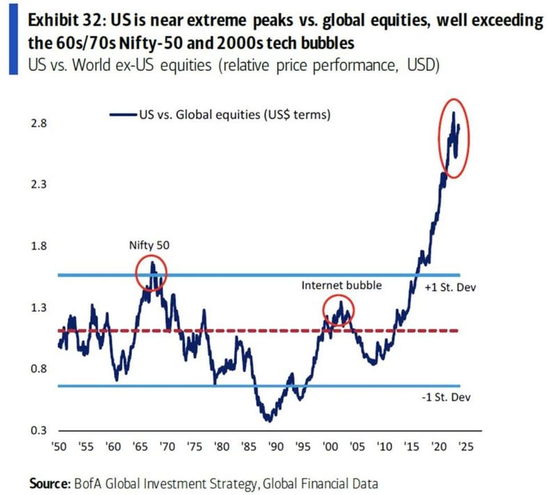 #OtavioTaviCosta Of #Crescat Capital: 'US Stocks Have Exorbitant Valuation Compared To Global Equities. ...Economies Abundant In Natural Resources, Along With Gold, Other Hard Assets, Are Poised To Emerge As Significant Beneficiaries In Upcoming Cycle.'