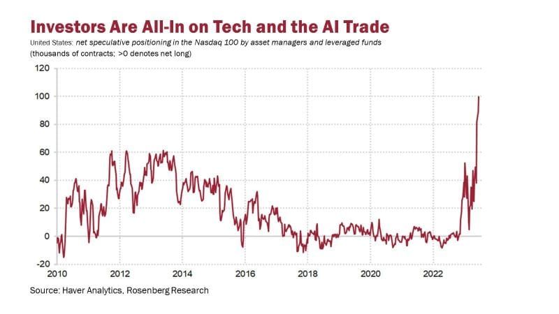 #BastienChenivesse Of #TheBearTrapsReport: "All-In Tech! The Net Long Positioning On The Nasdaq 100 By Asset Managers And Leveraged Funds Is At A Record High..."