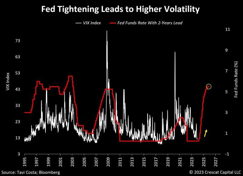 #OtavioTaviCosta Of #Crescat Capital: "VIX Just Reached Its Lowest Level In Almost 4 Years.     Today’s Investors Are Underestimating The Potential[ly] Delayed Impacts Of One Of The Most Aggressive Monetary Tightening Policies In History..."