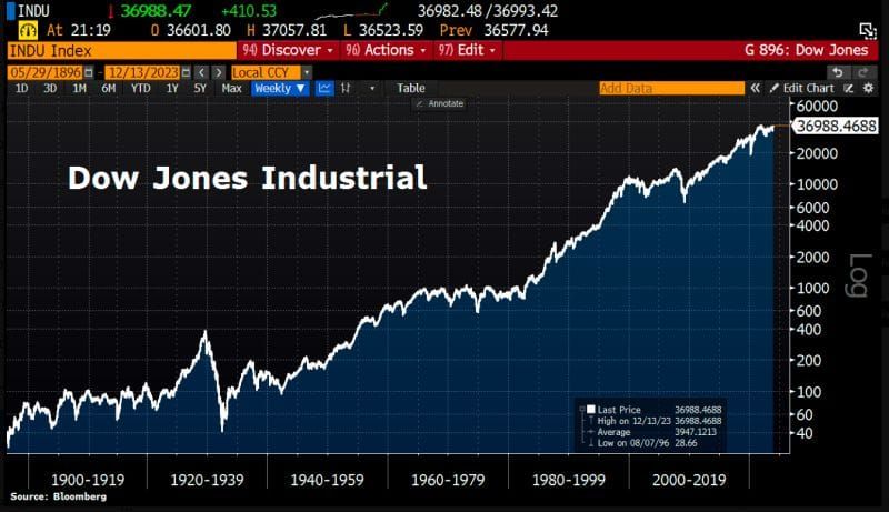 #ValérieNoël, Head Of Trading At #SyzGroup: "[The Dow Jones Industrials Index] Rose To Its Highest Level Ever Following Latest Fed Meeting—Which Left Rates Unch & Predicted 3 Possible Cuts In The Coming Year..."