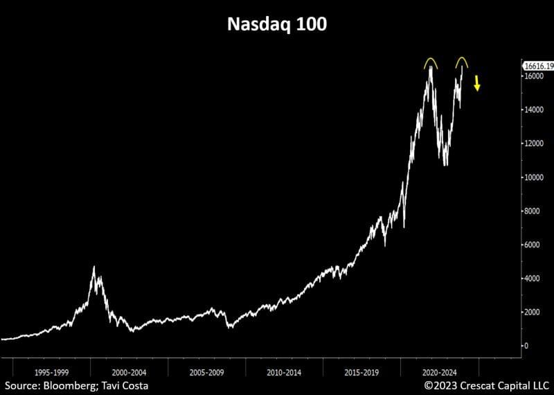#OtavioTaviCosta Of #Crescat Capital: "Call Me Crazy But I Believe We Are In The Process Of Forming A Major Double Top On Nasdaq..."