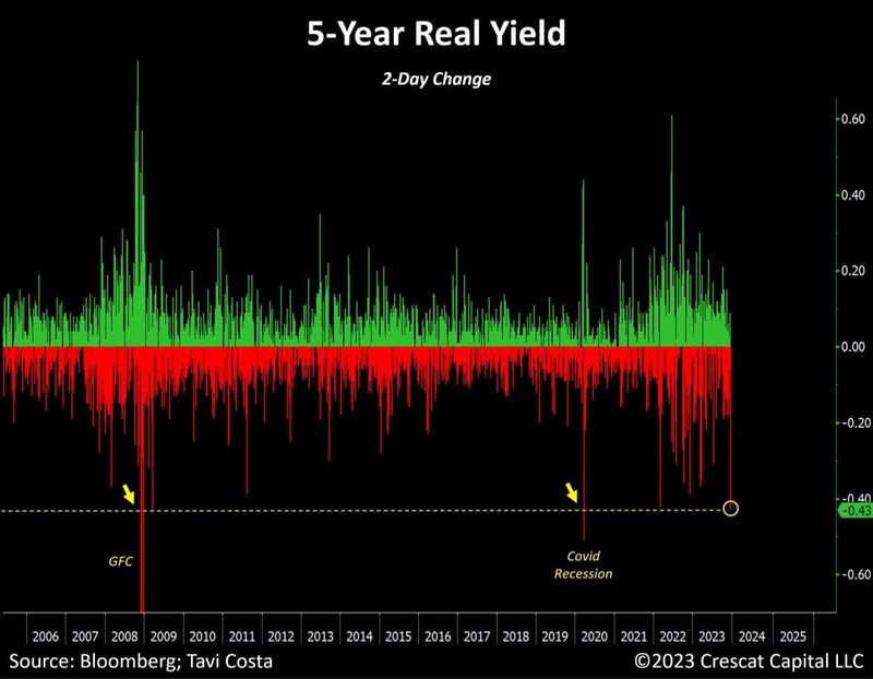 #OtavioTaviCosta Of #Crescat Capital: "The Fed's Press Conference From Yesterday Is Likely To Be Remembered As One Of The Most Important Macro Events Of This Decade... Hard Assets Are Imperative To Navigate This Next Market Cycle."
