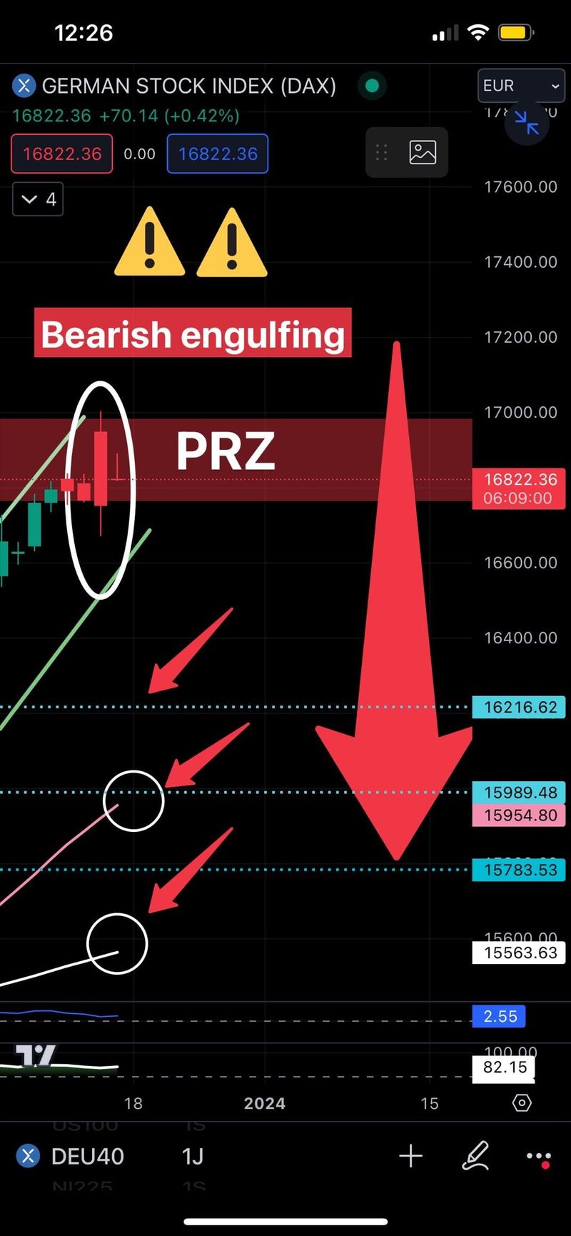 #JamesDTouati, Head of The Zurich Chapter Of The #SwissAssociationOfMarketTechnicians: "⚠️BEARISH⚠️ SWALLOW END OF RECESS On The [German] DAX 40 (Daily) ??!! ⚠️🐺🇨🇭 🐺🇨🇭"
