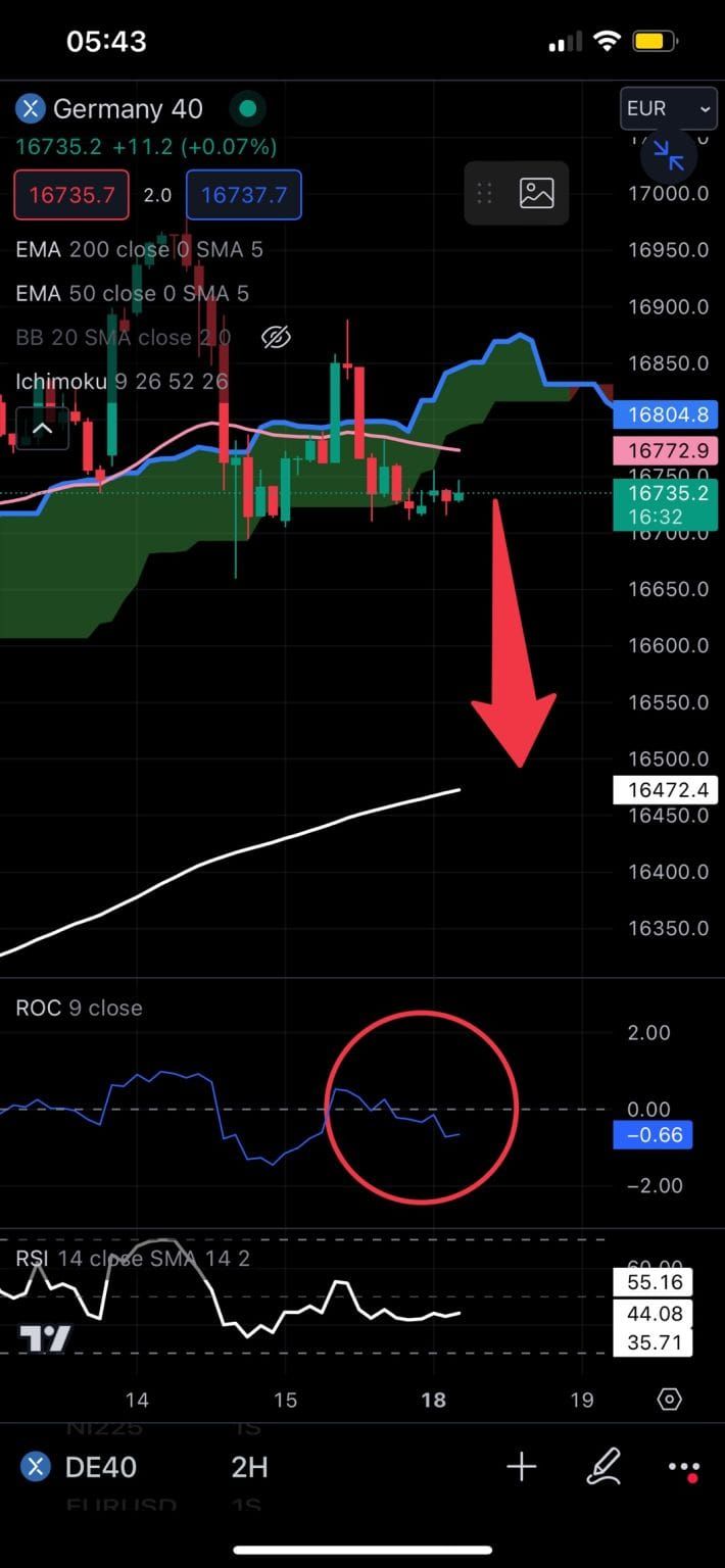 #JamesDTouati, Head of The Zurich Chapter Of The #SwissAssociationOfMarketTechnicians: ⚠️[German] DAX 40⚠️ ICHIMOKU⚠️Span A Broken (H2) ⚠️ [16,472 And 16,132] Are Potential Targets On The Decline ⚠️