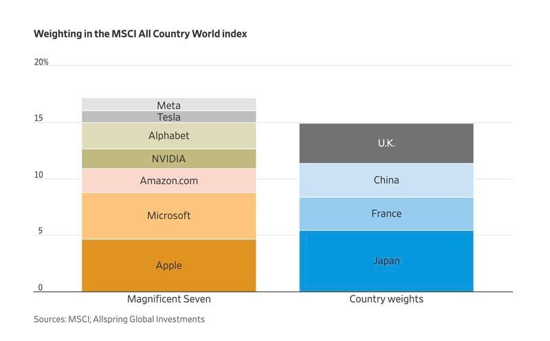 Oktay Kavrak, CFA, Director Of Communications & Strategy At #LeverageShares: 'What Diversification? The ["Magnificent 7"] Now Represent 30% Of The S&P 500’s Market Value - Close To The Highest-Ever Share For Any Seven Stocks.'