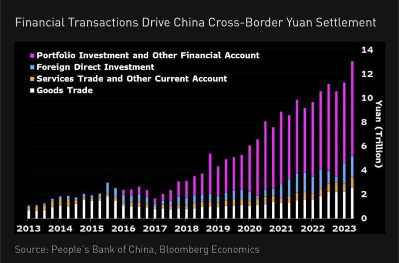 #GerardDiPippo, Senior Geo-Economics Analyst At #BloombergEconomics: "The Yuan Is Gaining Ground As The Preferred Currency For Trade Settlement Among China’s Partners...Not Just With Russia. Higher [$] Rates Are One Explanation. Geopolitics Is Another."