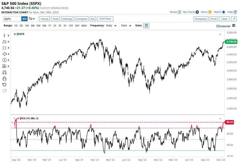 #PauldeLaBaume, Investment Advisor • Posts Bite-Size Investing / Trading Insights: "S&P 500 RSI Jumps Above 80 For The First Time In More Than 3 Years And Has Now Reached Its Most Overbought Level Since September 2020."