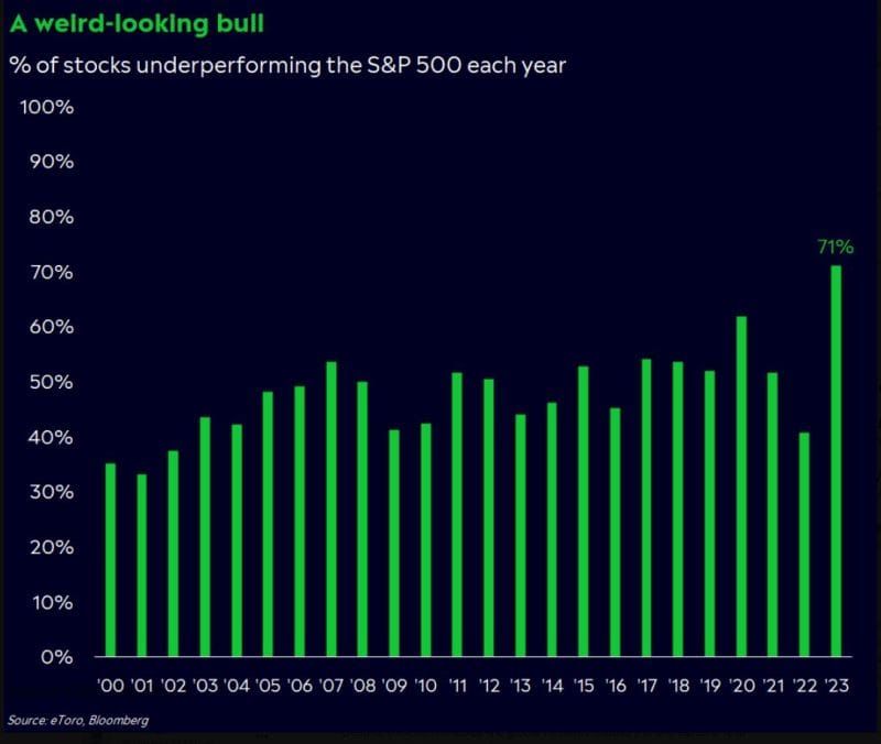#ValérieNoël, Head Of Trading At #SyzGroup: "Possibly The Most Unusual Bull Market In Decades, If Not In History. ...[A]n Unprecedented 71% Of Its Stocks Are Lagging Behind The [S&P 500] Index..."