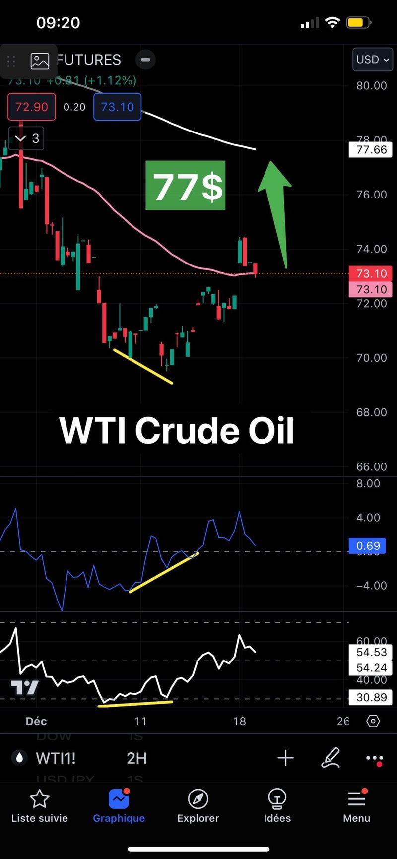 #JamesDTouati, Head of The Zurich Chapter Of The #SwissAssociationOfMarketTechnicians: "⚠️WTI Oil ⚠️": 2 Hour Chart: Positive Price-To-Momentum Convergence With Negative Geo-Politics Along With A Dollar Under Pressure, Mean Higher Crude Oil Prices...