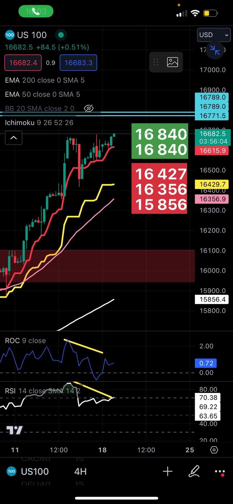 #JamesDTouati, Head of The Zurich Chapter Of The #SwissAssociationOfMarketTechnicians: "⚠️NASDAQ[100] ⚠️" 4 Hour Chart- Just Look At That Negative Momentum-To-Price Divergence... Look Out...
