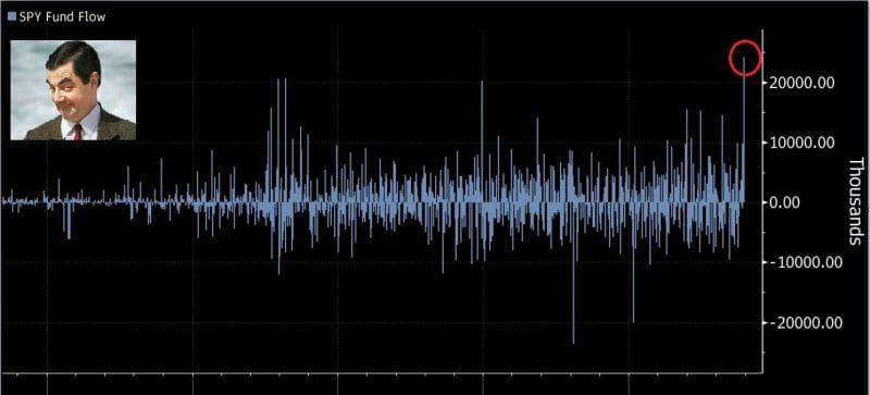 #ValérieNoël, Head Of Trading At #SyzGroup: "Hello FOMO My Old Friend ! SPY ETF All-Time Record Inflows Of More Than $20Bn Last Week"
