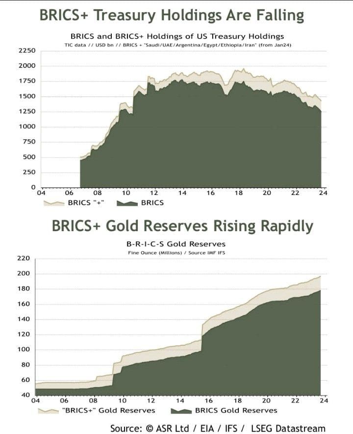 #GustavoPhilippsenFuhr, Market Intelligence: #IanHarnett: BRICS+ US Treasury Holding Are Falling, While Thier Gold Holdings Are Rapidly Rising...