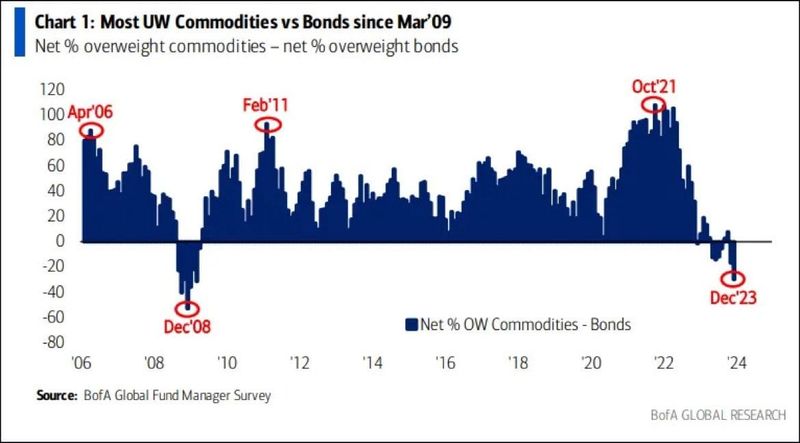#OtavioTaviCosta Of #Crescat Capital: "...Against The Backdrop Of Deglobalization, Extensive Fiscal Spending, And Labor Cost Pressures, A Broad Increase In Commodity Prices Would Only Add Fuel To The Inflation Fire."