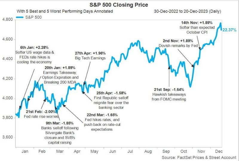 #ValérieNoël, Head Of Trading At #SyzGroup: "The Days That Moved The US Market In 2023: ...Key Drivers For The Large Swing Days Have Been Mega Cap Tech Stocks Performance, Banking Turbulence, And The Fed's Inflation Battle..."