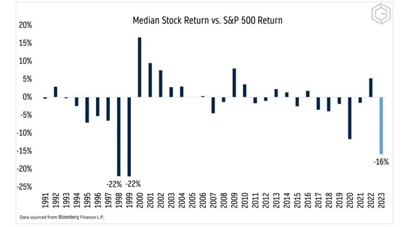 #OtavioTaviCosta Of #Crescat Capital: "We Are Currently Experiencing The Largest Disparity Between The S&P 500 And The Median Stock Return Since The Peak Of The Tech Bubble." "The Level Of Risk, Especially With Megacap Tech..."