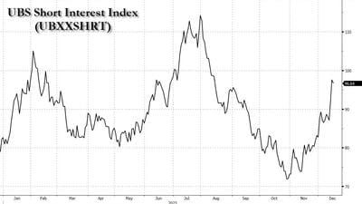 #ZeroHedge: Trader Who Correctly Called The November Meltup Turns Bearish: "Short Squeeze Almost Over" "Systematic Risk About To Flip To The Downside... A 2% Decline On One Day Could Trigger Up To $100 Bn Of Selling."
