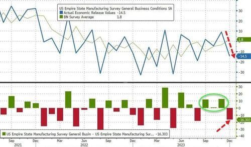 #ZeroHedge: 
Empire Fed Manufacturing Unexpectedly Crashes Into 'Contraction'