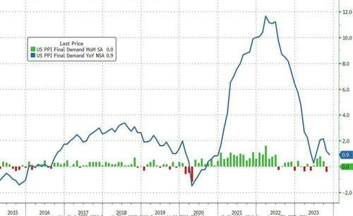 #ZeroHedge: Core Producer Price Inflation Tumbles To 2.0% - Near 3 Year Lows