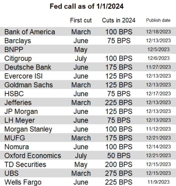#ValérieNoël, Head Of Trading At #SyzGroup: "Fed Call As Of 01/01/2024... All Of The Sell-Side Banks And Other Fed Watcher Tip-Sheets Think The Fed's Next Move Is A Cut."