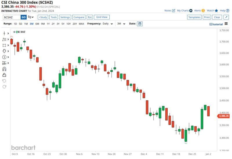 #ValérieNoël, Head Of Trading At #SyzGroup: "CSI China 300 Index Fell By 1.3% To Start The New Year, Its Biggest Opening Day Loss Since 2019"