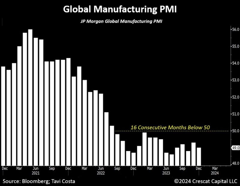 #OtavioTaviCosta Of #Crescat Capital: "Global PMI Is Now Below 50 For 16 Consecutive Months... The Global Economy Remains Heavily Indebted And Cannot Endure A Consistently Elevated Cost Of Capital Environment."