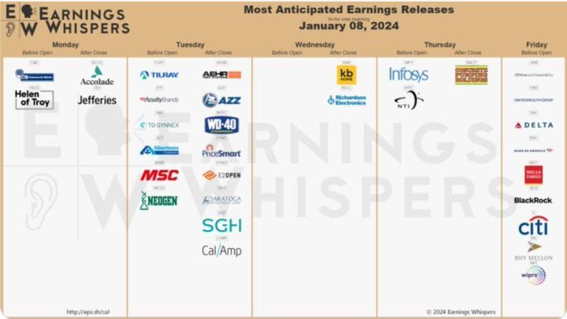 #ValérieNoël, Head Of Trading At #SyzGroup: "Most [Anticipated] #Earnings This Week[:] The Week Will Close With A Slew Of #Bank Earnings From JPMorgan (#JPM), Wells Fargo (#WFC), Bank Of America (#BAC), BlackRock (#BLK), And Citi (#C)..."