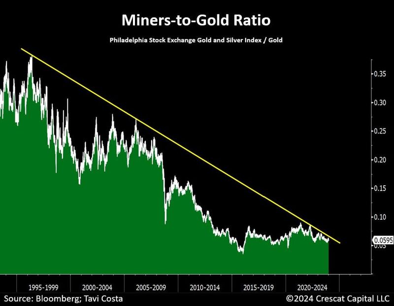 #OtavioTaviCosta Of #Crescat Capital: "It's Remarkable How Mining Stocks [#XAU] Continue To Be Highly Resilient Despite The Weakness In Gold Prices [Yesterday]..."