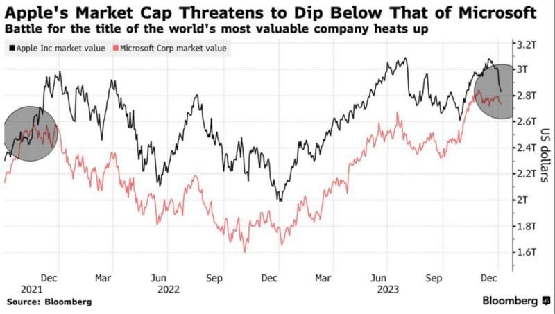 #ValérieNoël, Head Of Trading At #SyzGroup: "Apple Is Nearing The Point Of Being Surpassed By Microsoft As The World's Most Valuable Company Once Again, Following A Nearly 6% Drop In Its Shares During The First Week Of 2024."