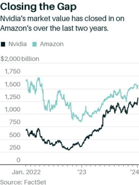 #ValérieNoël, Head Of Trading At #SyzGroup: "Nvidia Chases Amazon’s Market Cap ...With Only A $240 Billion Gap Now Separating The Two Companies"