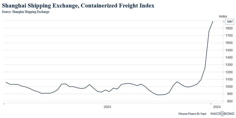 #SagarSinghSetia, Founder @ #MarqueeFinance by #SagarLLC | Financial Newsletter, #Global #Macroeconomic Analysis: #ShanghaiShippingExchange, #ContainerizedFreightIndex: 'It’s Real [Rising Prices] And Can Get Ugly Soon, Better Be Prepared...'