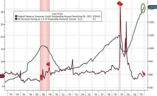 #ZeroHedge: Consumer Credit Shocker: November Debt Soars After Second Biggest Surge In Credit Card Debt On Record