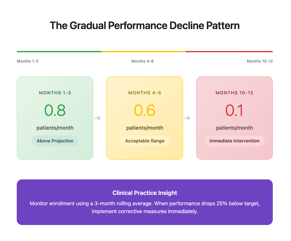 The 6-Month Recruitment Misconception: Why Late Starts Impact Trial Success